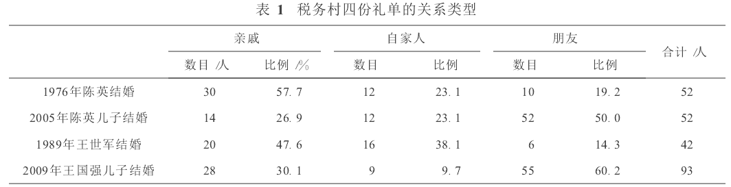 宋麗娜等:當代中國農(nóng)村社會結(jié)構(gòu)變遷的再認識(圖1)