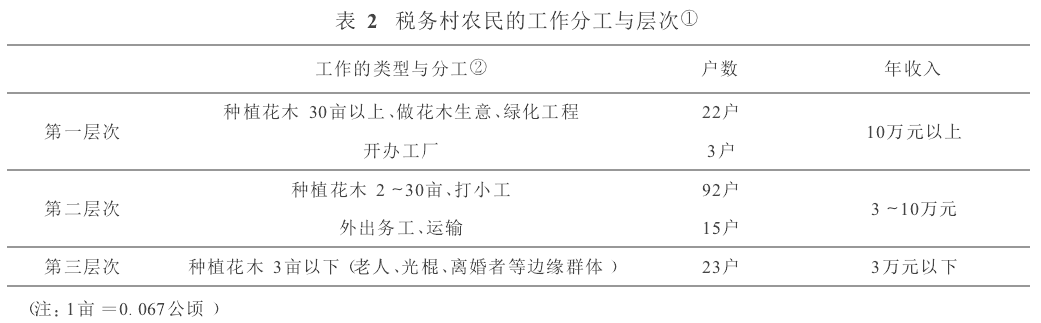 宋麗娜等:當代中國農(nóng)村社會結(jié)構(gòu)變遷的再認識(圖2)
