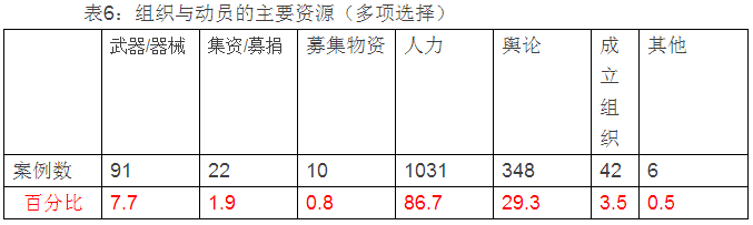 肖唐鏢:群體性事件中的暴力何以發(fā)生(圖6)