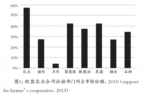 趙宇虹:歐盟農業合作社特點及啟示(圖1)