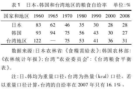 張玉林:現代化之后的東亞農業和農村社會(圖1)