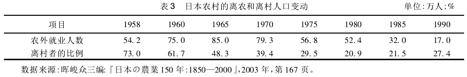 張玉林:現代化之后的東亞農業和農村社會(圖3)