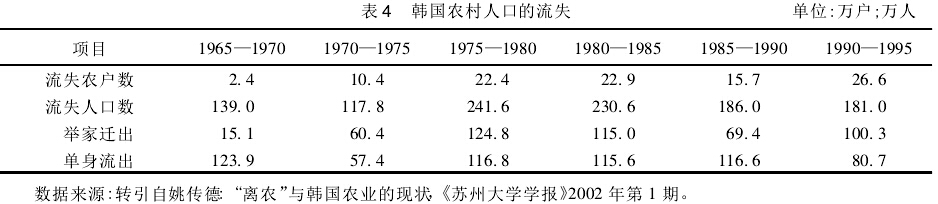 張玉林:現代化之后的東亞農業和農村社會(圖4)