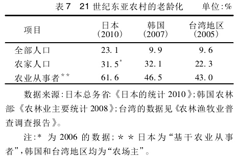 張玉林:現代化之后的東亞農業和農村社會(圖7)