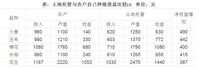 董玄:差異化最優與山東供銷社土地托管(圖2)