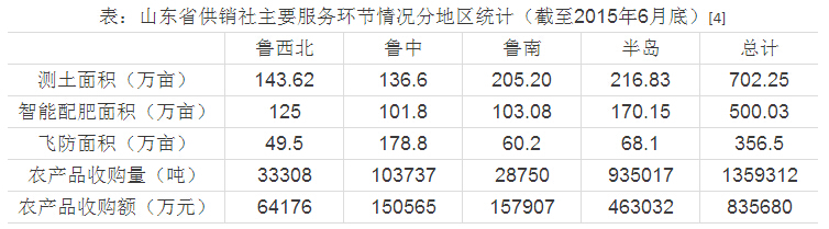 董玄:差異化最優與山東供銷社土地托管(圖3)
