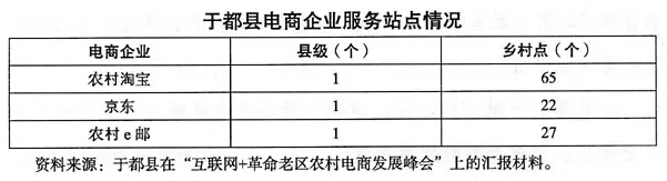 周群力等:發(fā)展農(nóng)村電商亟待解決的突出問(wèn)題(圖1)