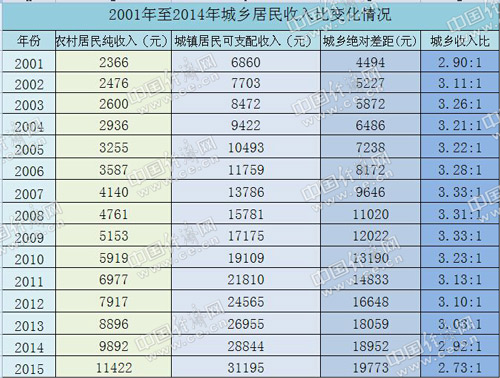 中國(guó)農(nóng)民收入首次突破萬(wàn)元 10年間增長(zhǎng)3倍(圖1)