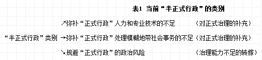 耿羽:當(dāng)前“半正式行政”的異化與改進(圖1)