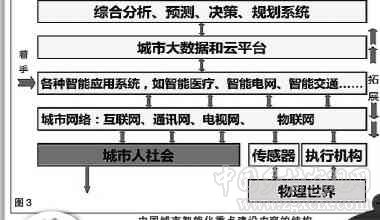 中國城市發展的三個重要問題