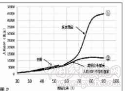中國城市發展的三個重要問題
