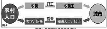 中國城市發展的三個重要問題