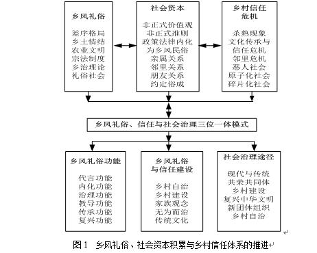 陳潭等:鄉(xiāng)風禮俗、信任關聯(lián)與社會治理(圖1)