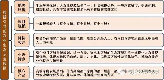 “美麗鄉村”七大發展模式及規劃路徑(圖2)