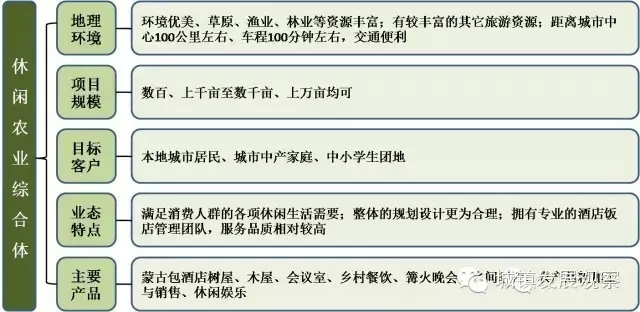 “美麗鄉村”七大發展模式及規劃路徑(圖4)