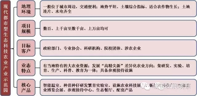 “美麗鄉村”七大發展模式及規劃路徑(圖5)