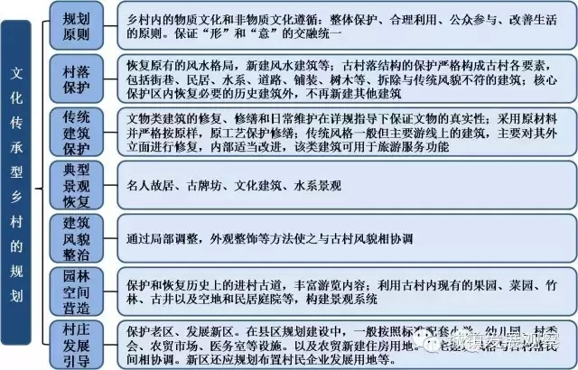 “美麗鄉村”七大發展模式及規劃路徑(圖7)