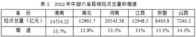 鐘榮丙:“一帶一部”意蘊(yùn)下湖南縣域經(jīng)濟(jì)升級(jí)發(fā)展對(duì)策研究(圖2)