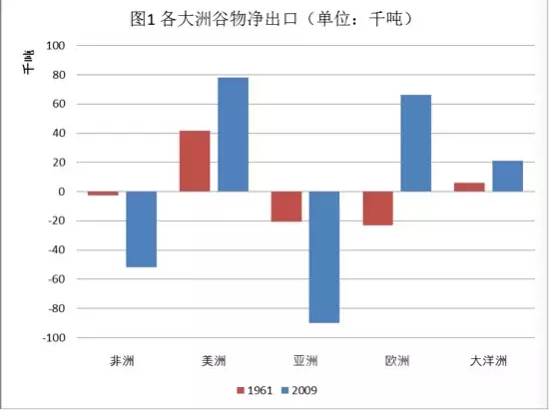 許準(zhǔn):世界歷史格局中的中國(guó)糧食安全(圖1)
