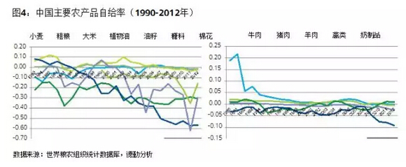 葉偉文:布局中國大農(nóng)業(yè)的投資邏輯(圖4)