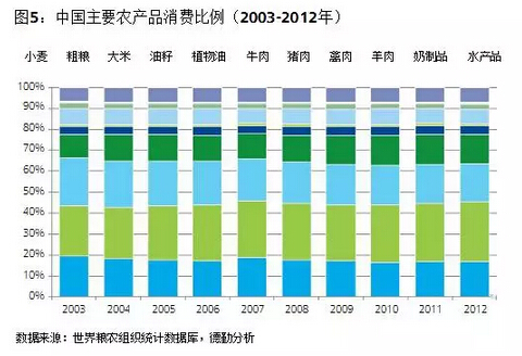 葉偉文:布局中國大農(nóng)業(yè)的投資邏輯(圖5)