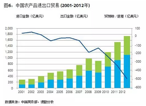 葉偉文:布局中國大農(nóng)業(yè)的投資邏輯(圖6)