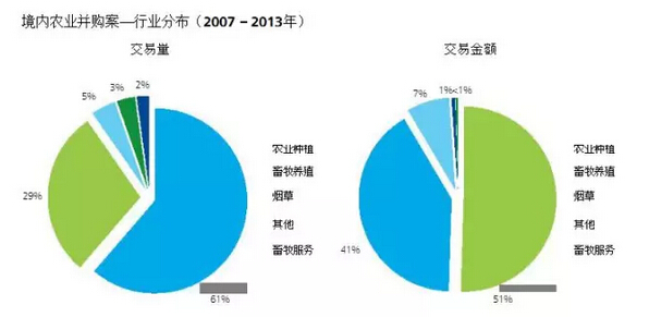 葉偉文:布局中國大農(nóng)業(yè)的投資邏輯(圖13)