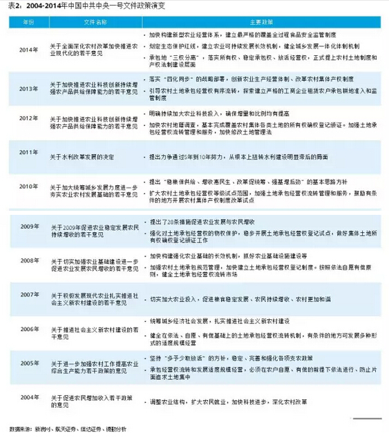 葉偉文:布局中國大農(nóng)業(yè)的投資邏輯(圖9)