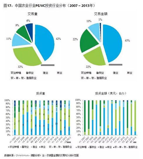 葉偉文:布局中國大農(nóng)業(yè)的投資邏輯(圖19)