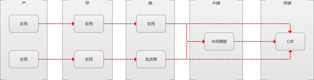 關于“互聯網+農村”的思考(圖1)