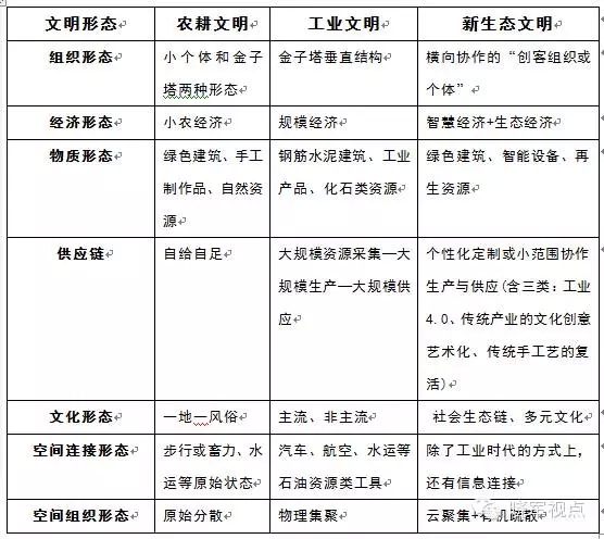 傳統城市規劃已死，新的城市六論當興(圖1)
