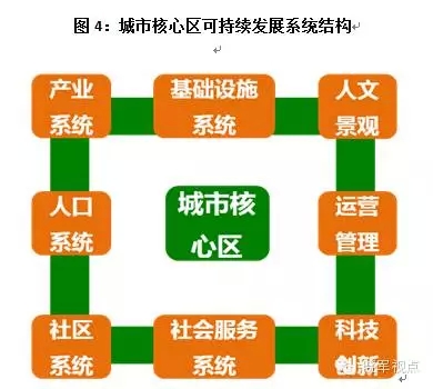 傳統城市規劃已死，新的城市六論當興(圖21)