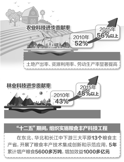 我國農業科技整體水平大幅提升(圖1)