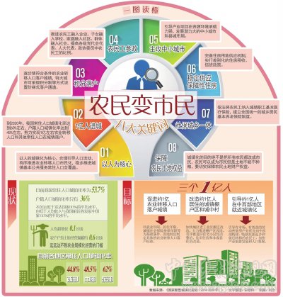 任璐等:農民進城落戶要跨幾道坎？(圖1)
