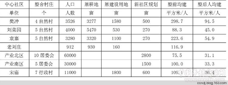 孔德繼:反思周口市拆村并點的村莊建設(圖1)