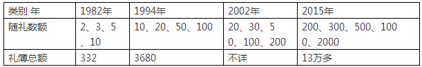 鄉(xiāng)村社會的婚禮變遷(圖2)