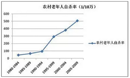 理解中國農民的自殺(圖1)