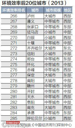 285個地級及以上城市城鎮化效率排名(圖5)