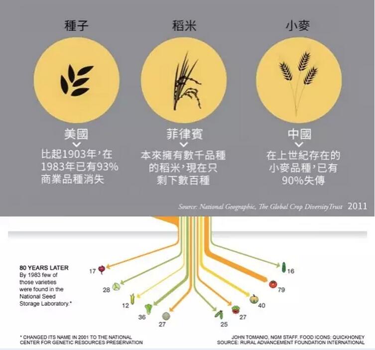 張文敏:種子壟斷造成的全球危機(圖1) 張文敏:種子壟斷造成的全球危機(圖1)