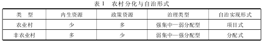 李松有:農與非農:村民自治有效實現(xiàn)的產業(yè)基礎(圖1)