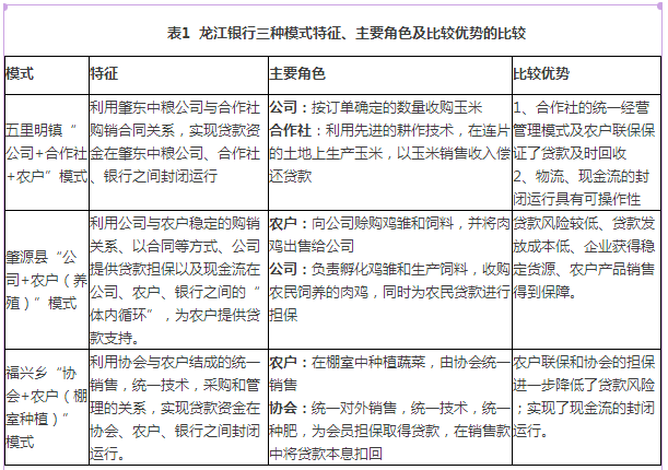 劉西川:中國農業產業鏈融資的案例分析與政策討論(圖1)