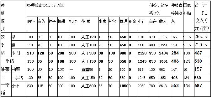 龔為綱:農業轉型過程中的政府與市場(圖3)