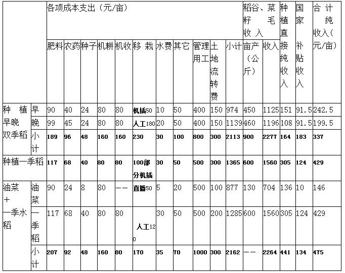 龔為綱:農業轉型過程中的政府與市場(圖4)