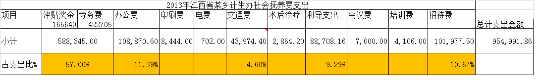 社會撫養費給計生干部發獎金、買養老保險(圖1)