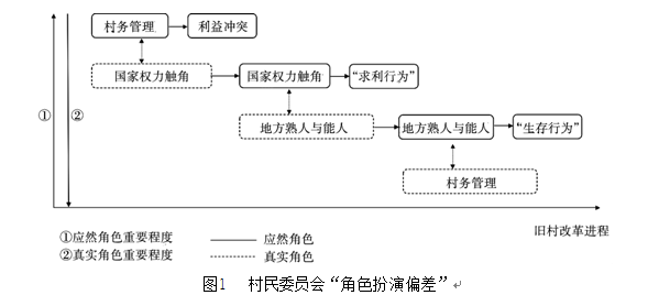 允春喜等:角色偏差、政治背離與農(nóng)村社會(huì)的失序(圖1)