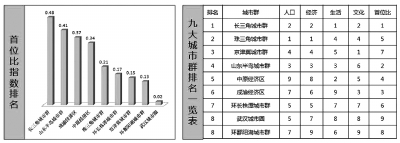 劉士林等:城鎮(zhèn)化主體形態(tài)如何協(xié)調(diào)發(fā)展(圖2) 劉士林等:城鎮(zhèn)化主體形態(tài)如何協(xié)調(diào)發(fā)展(圖2)