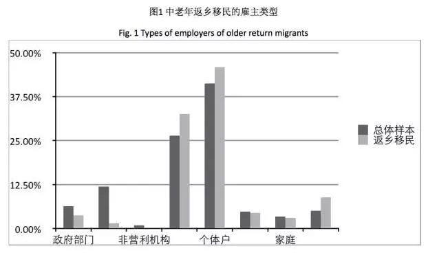 竇曉璐:中國(guó)中老年務(wù)工人員返鄉(xiāng)遷移現(xiàn)狀(圖1)