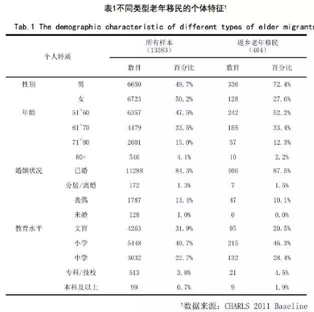 竇曉璐:中國(guó)中老年務(wù)工人員返鄉(xiāng)遷移現(xiàn)狀(圖2)