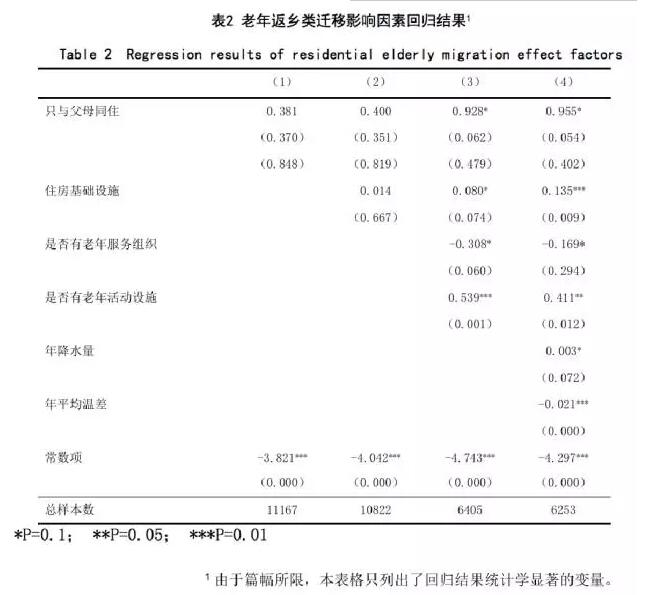 竇曉璐:中國(guó)中老年務(wù)工人員返鄉(xiāng)遷移現(xiàn)狀(圖4)