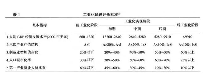 陳偉:城市化的兩個滯后與農地轉用的長期壓力(圖1)